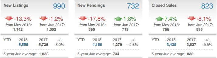 Analysis by Housing Segment Single-Family Detached There was a 1.8 percent year-over-year increase in June purchase activity with 732 new contracts for detached properties, and an 8.