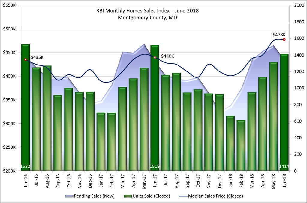 Monthly Home Sales Index Montgomery County, MD June 2018 The Monthly Home Sales Index is a two-year moving window on the housing market depicting closed sales and their median sales price against a