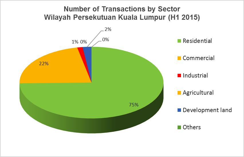 (Source: Property Market Report H1 2015) All sub- sectors recorded increase in terms of number of transactions in year 2014 except for the residential sector which recorded a slight fall of 3.8%.