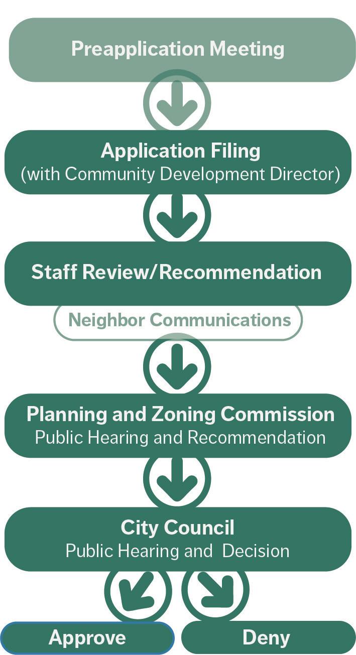 Article 9 Review and Approval Procedures Sec. 9.3 Zoning Map Amendments 9.2.4. City Council Hearing and Action A.