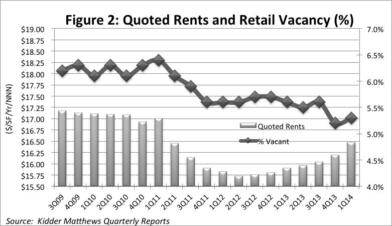 RETAIL MARKET ANALYSIS FALKENBERG 62 RENTS Rental rates continue to rise despite the moderate uptick in vacancy.