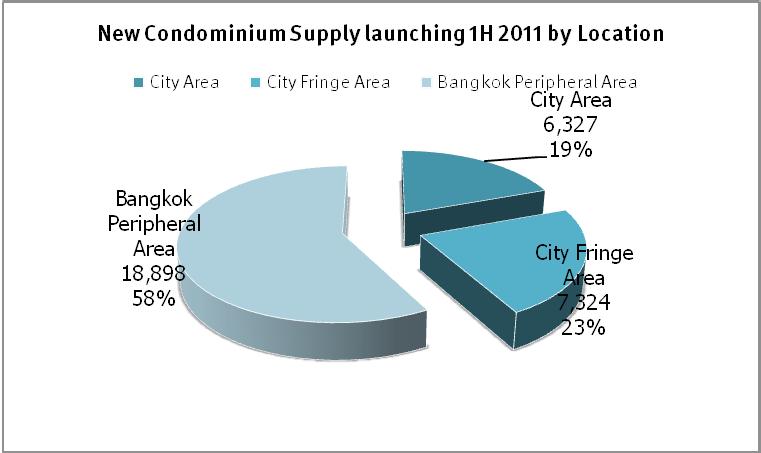 www.knightfrank.com The majority of supply in the city fringe area has shown in Rama 9 and Ratchadapisek area, with about 5,276 units or 72% of total launch in the city fringe area.