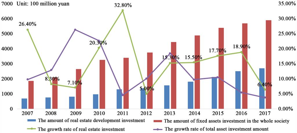 In particular, in 2010 and 2011, the amount of real estate investment rose rapidly, but the increase rate still reach 20.30% and 32.80%.