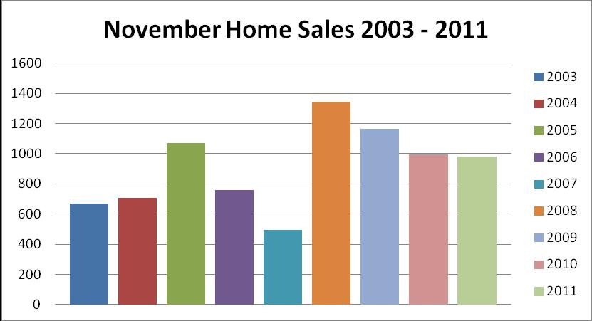 Sales are on the decline for the month of November. After hitting an all time high in 2008, sales at the beginning of this year have lost steam.