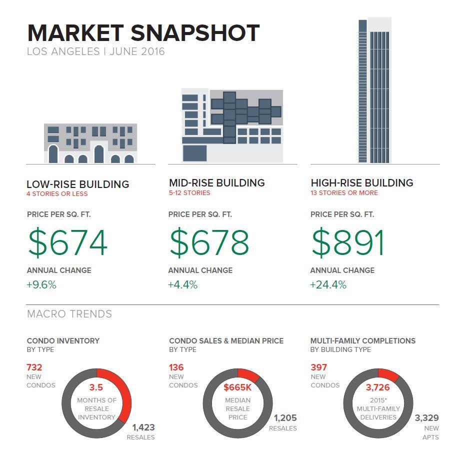 Condominium Market Overview Re-emergence of Condominiums: Los