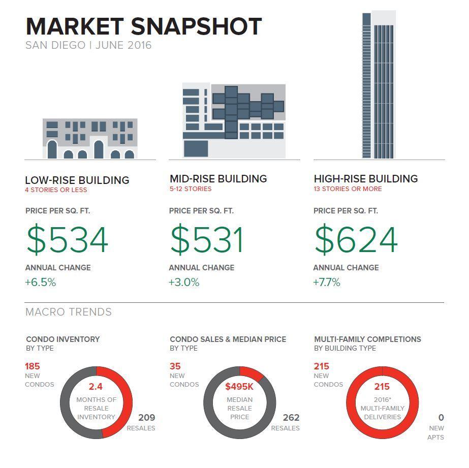 Condominium Market Overview Re-emergence of Condominiums: San