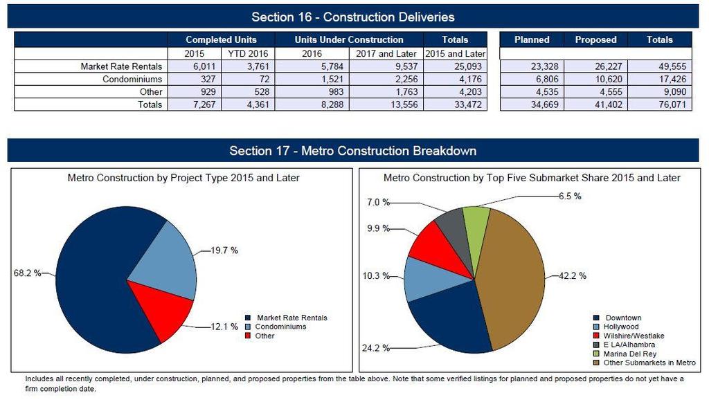 Condominium Market Overview Construction