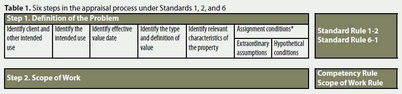 Appraisal Process - USPAP USPAP- STANDARD 1 & 2 & STANDARD 6 Wm.