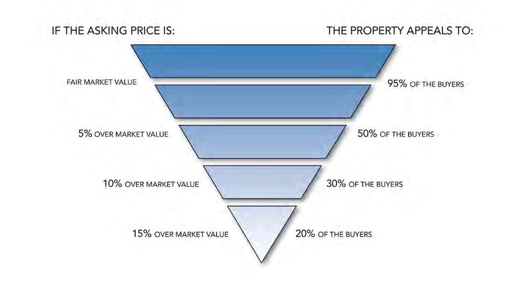 Statistics Have Shown Fair market value pricing will enable you to reach 95% of the buyers searching in