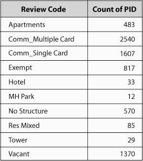 Parcel Count Analysis The County provided Mobile Video with