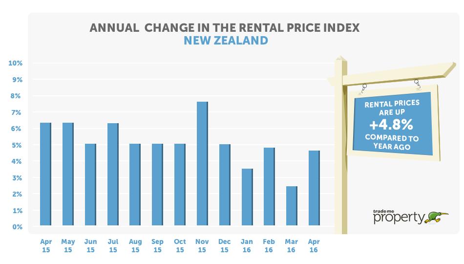 Rents around the country are up almost five per cent on last year and renting a typical Kiwi house is now nearly $23,000 per annum.