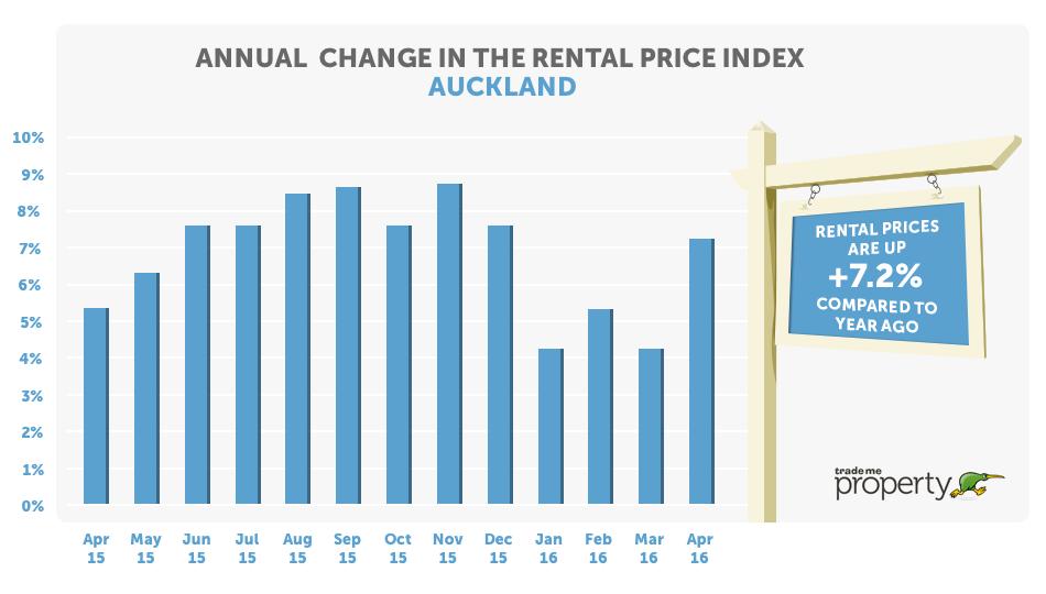 Outside the City of Sails, the rental market remained relatively quiet in April with median weekly rents unchanged between March and April, holding firm at $380 for the third consecutive
