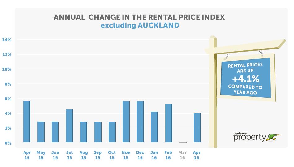 The Auckland halo effect The halo effect has also been in effect in the for rent market with several regions surrounding Auckland experiencing significant rent increases in the last year.