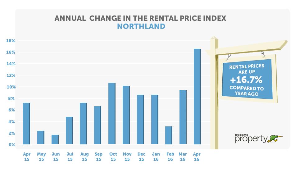 Across the rest of the country, the North Island experienced solid rent increases on last year, except Taranaki and Gisborne.