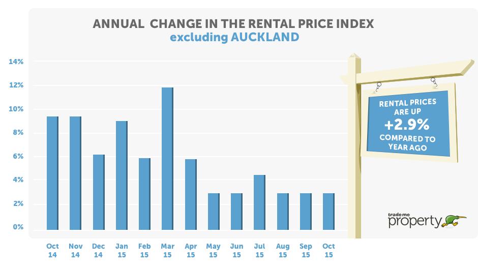 Christchurch is a pretty intense example, but following the earthquake the city s property market was squeezed with a lack of demand.