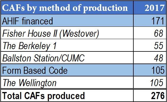 Arlington County works to produce and preserve its supply, throughout the County, through a variety of policy, financial and technical assistance tools. 9,369 units (both CAFs and MARKs), or 8.