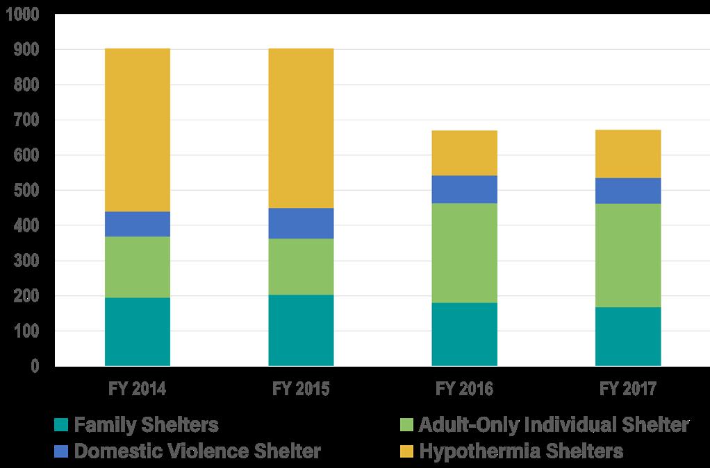 below). The number of households served at shelters in FY 2017 remained constant over the previous year.