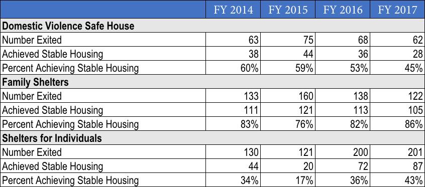 In 2017, 86% of families leaving family shelter, Individuals Exiting to Permanent Housing from Shelters 45% of households leaving the domestic violence shelter, and 43% of individuals leaving shelter
