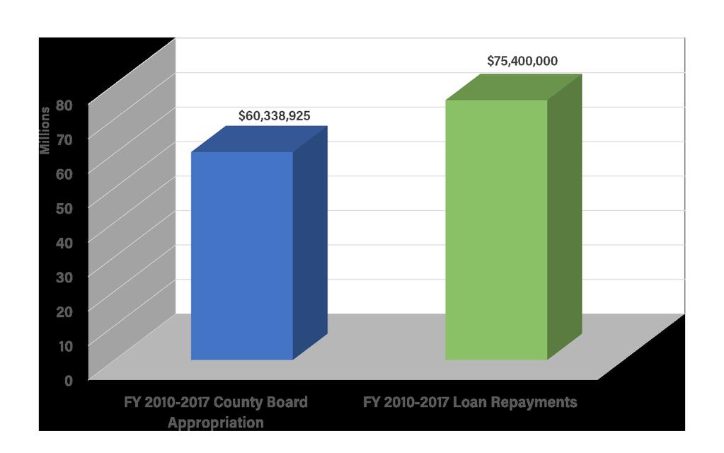 1 million) were the single largest source of County loan funds, exceeding General Funds by $11.3 million.