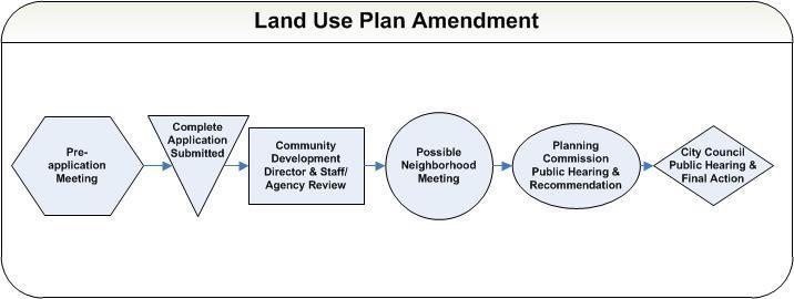 Review: Based on its consideration of the recommendations from staff, Planning Commission, and evidence from public hearings, the City Council could then adopt the Major Plan Amendment (with or
