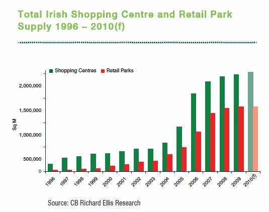 26% oversupply of hotel rooms retail