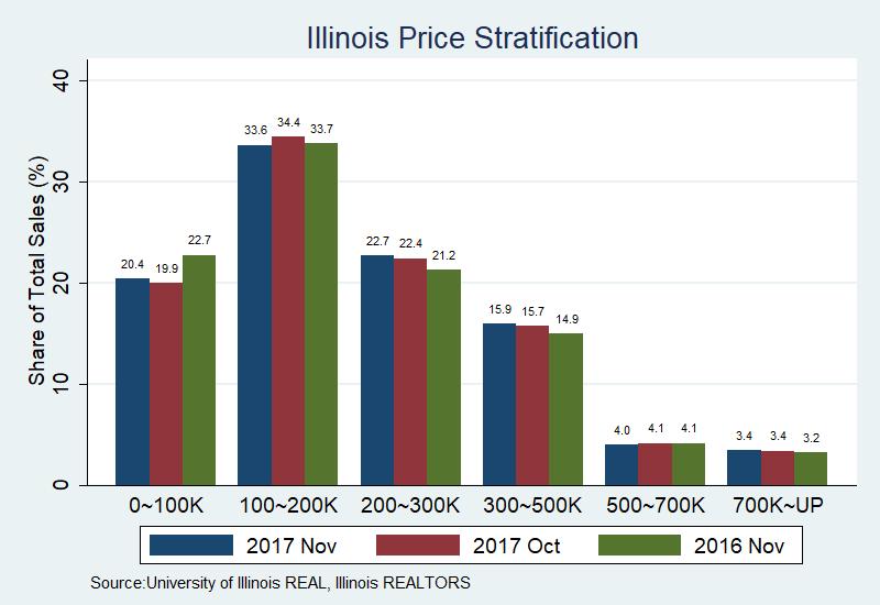 Illinois Housing Market: Price Stratification This part of