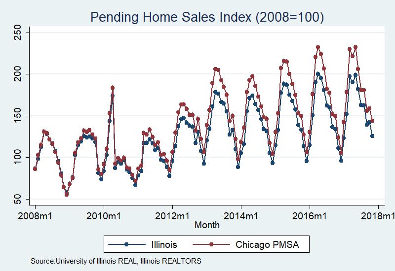 Pending Sales Index Product and highlight this more prominently in 2018 and