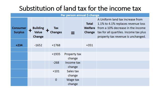 6. Substitution of a uniform land tax for the income tax or the sales tax Tables 4 and 5 show the effects of substituting the income tax (Table 4) or the sales tax (Table 5) with a higher ULT.