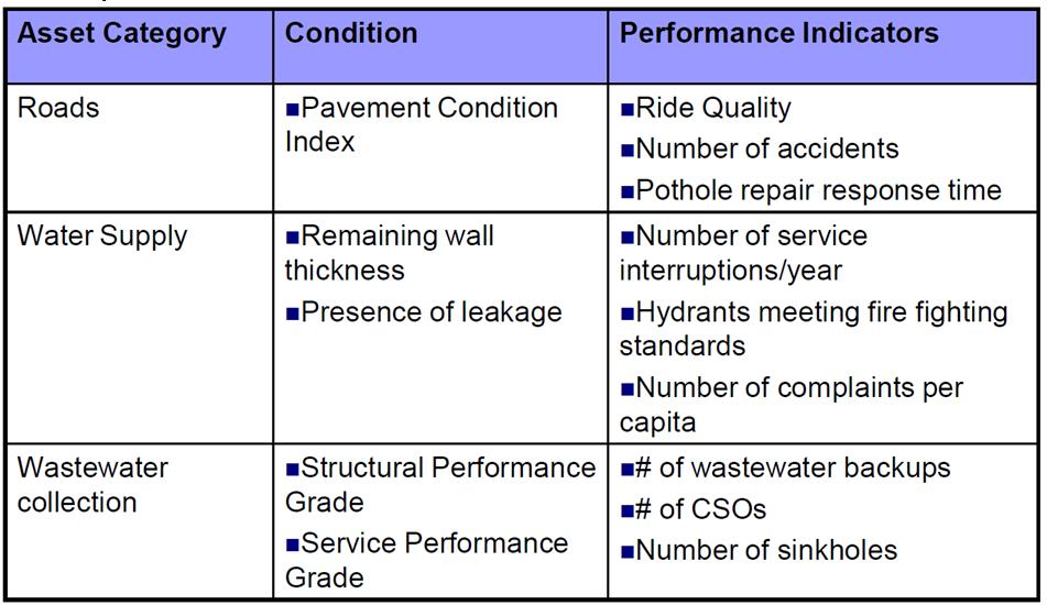 Condition A ssessm ent Condition and Performance Condition describes the physical state of the asset Can be directly measured Has a standard approach to calculate condition rating Used to determine