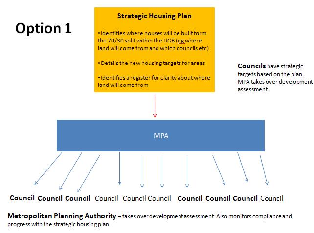 Planning for growth Option 2 Development Assessment Hubs Alternatively, consideration of development assessment hubs for ensuring that local council decisions are made that will deliver on planning