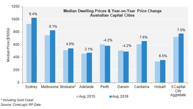 Infrastructure Victoria: Draft 30-Year Infrastructure Strategy market drives up rental prices and places additional stress on lower income households wishing to rent.