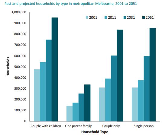 Residential Zones Review Apartments are taking up a greater share of the Melbourne residential housing stock.