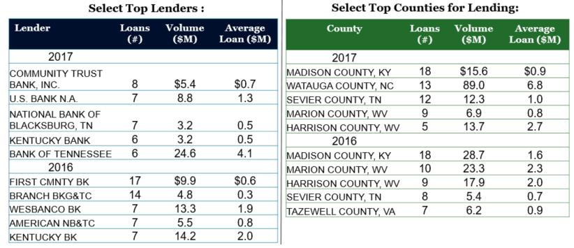 Even so, based on HMDA data, lending in rural tracts of Middle Appalachia appears to be growing.