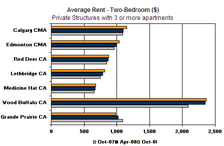 Page 5 PRIVATE APARTMENT AVERAGE VACANCY RATES () BY BEDROOM TYPE Centre Bachelor 1 Bedroom 2 Bedroom 3 Bedroom+ Overall Vacancy Rates Calgary 2.9 2.6 1.4 1.9 1.8 1.5 2.2 2.2 1.5 2.7 ** 2.4 2.1 2.0 1.