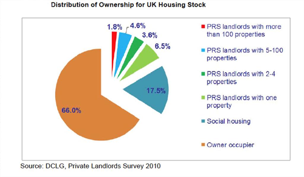 Owner-occupancy is the most