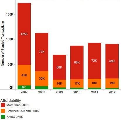 number of loans, 2007-2012 Market Size,