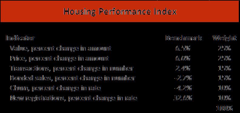 Housing Performance Index 5 How can we assess affordable market growth efficiently?
