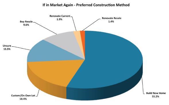 Buyer Profile 55% of respondents would prefer a brand new house from a