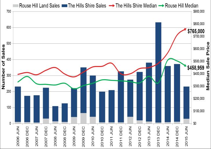 Over the past 12 months house prices in Rouse Hill grew by 14.6%, on par with the Sydney Metro area house price growth of 15.
