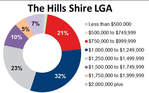 Hill has decreased significantly over Q2 2015 to Q3 2015, declining by 21.2% to 26 days. This is well above the Hills Shire LGA and the Sydney Metro, which decreased by 1.7% and 2.