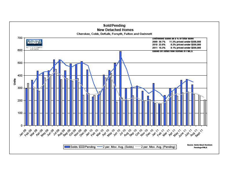 Coldwell Banker NRT Development Advisors Graph Information: As of 9/11 Based off 6