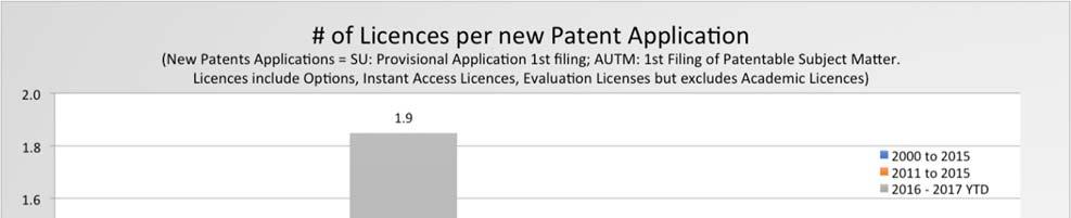 Gemiddelde 2017 JTD Fig. I.7.6: Die Aantal nuwe Patent aansoeke per Uitvinding Openbaarmaking ontvang deur die TTO.