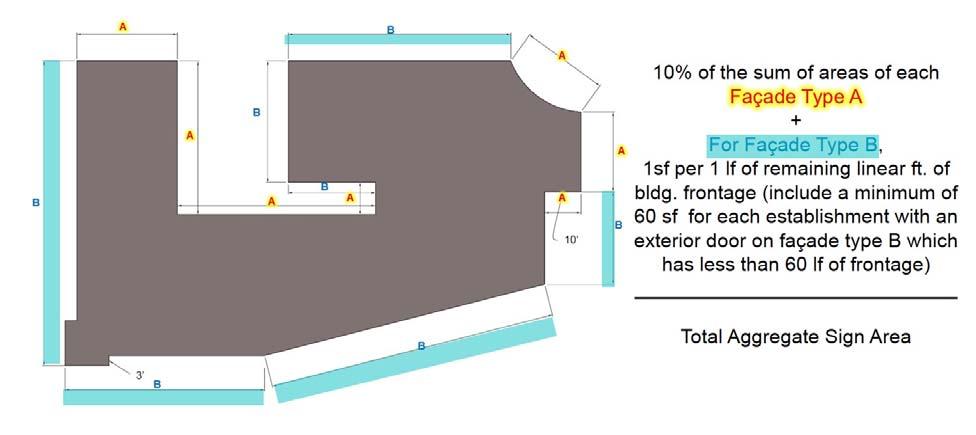 Example of calculations for aggregate sign area based on façade type. 4) Placement Standards ( 13.8.E) The existing sign regulations limit the maximum height of most signs to below 40 feet.