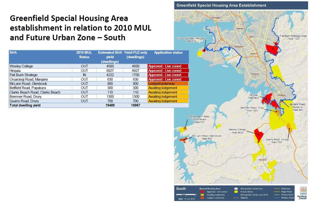 17 Greenfield SHAs (> 33K dwellings) (all in FUZ) 16 SHAs outside MUL (>29K dwellings) Source: MBIE & Auckland Council (2016)