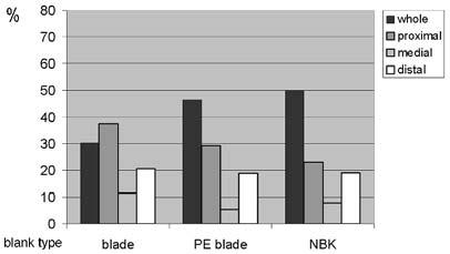Mid dle Pleis to cene blade pro duc tion in the Levant 57 Fig. 16. Pres er va tion state of the lami nar debitage: n = blade, 165, PE blade: 133, NBK: 190 Fig. 17.