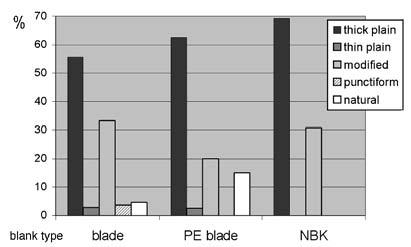 58 R. Bar kai et al. Fig. 21. Strik ing plat form types of lami nar shaped item: n = blade: 108, PE blade: 40, NBK: 26 Fig. 22.