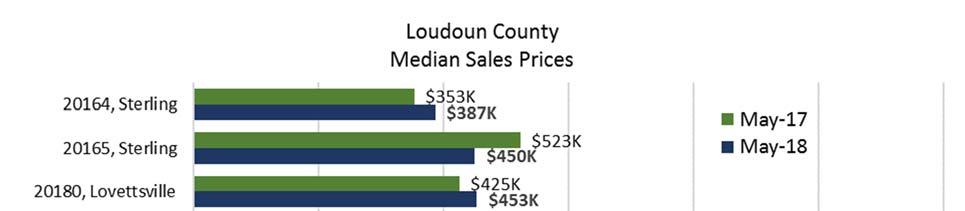 May s median home sale price of $475,000 is identical to last year at this time, and 5 percent greater than the 5 year May average. Condo prices are up 4.3 percent vs. May 2017 at $302,500.