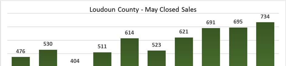 Closed Sales Loudoun County had 734 closed sales in May 98 more than last month and 39 (5.6 percent) more sales than in May 2017. So far in 2018, sales are up 0.