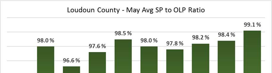 Average Sales Price to Original List Price Ratio (SP to OLP) Loudoun County home sellers received on average 99.1 percent of their original list price in May; 0.