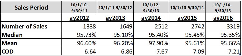 Apartment Sales Statistics (after annual adjustments)